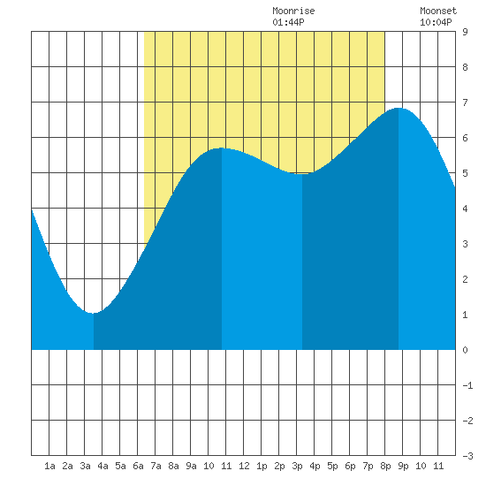 Stuart Island tide chart for Friday, August 29, 2025
