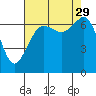 Stuart Island tide chart for Friday, August 29, 2025