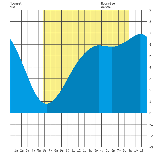 Stuart Island tide chart for Saturday, August 2, 2025