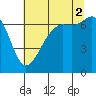 Stuart Island tide chart for Saturday, August 2, 2025
