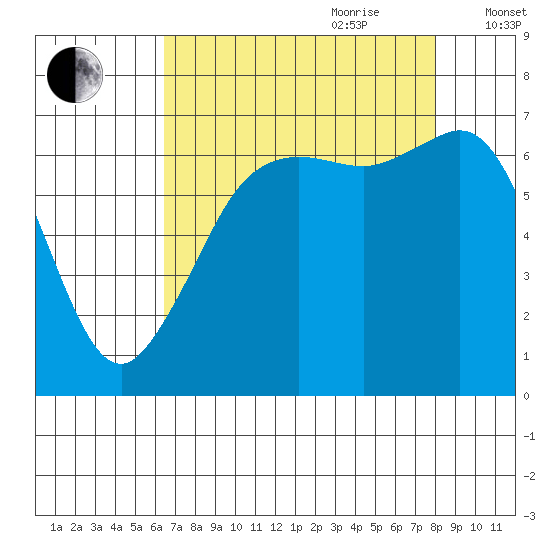 Stuart Island tide chart for Saturday, August 30, 2025