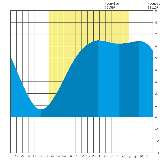 Stuart Island tide chart for Sunday, August 31, 2025
