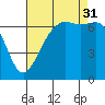Stuart Island tide chart for Sunday, August 31, 2025