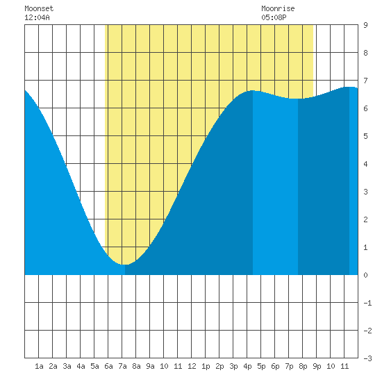 Stuart Island tide chart for Sunday, August 3, 2025