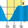 Stuart Island tide chart for Sunday, August 3, 2025