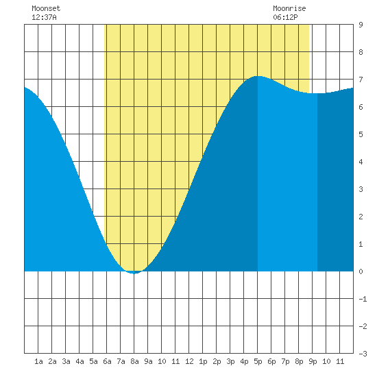 Stuart Island tide chart for Monday, August 4, 2025