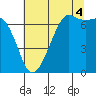 Stuart Island tide chart for Monday, August 4, 2025