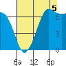Stuart Island tide chart for Tuesday, August 5, 2025