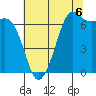 Stuart Island tide chart for Wednesday, August 6, 2025