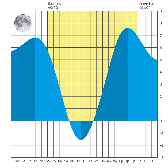 Stuart Island tide chart for Saturday, August 9, 2025