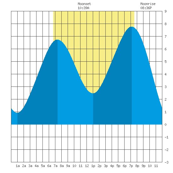 Stuart Island tide chart for Wednesday, September 10, 2025