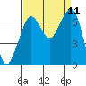 Stuart Island tide chart for Thursday, September 11, 2025
