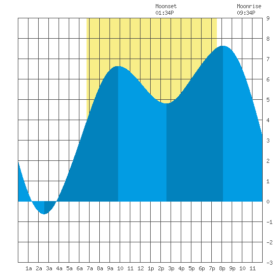 Stuart Island tide chart for Friday, September 12, 2025