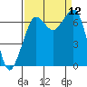 Stuart Island tide chart for Friday, September 12, 2025