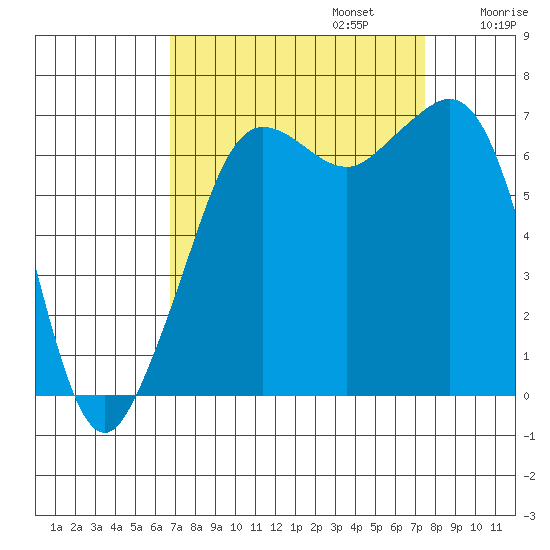 Stuart Island tide chart for Saturday, September 13, 2025