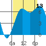 Stuart Island tide chart for Saturday, September 13, 2025