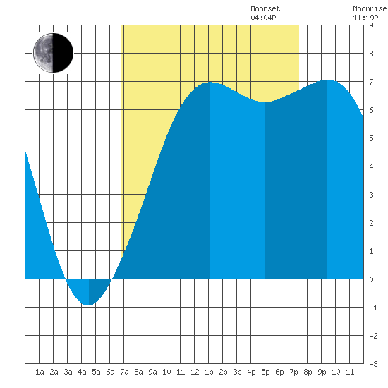 Stuart Island tide chart for Sunday, September 14, 2025