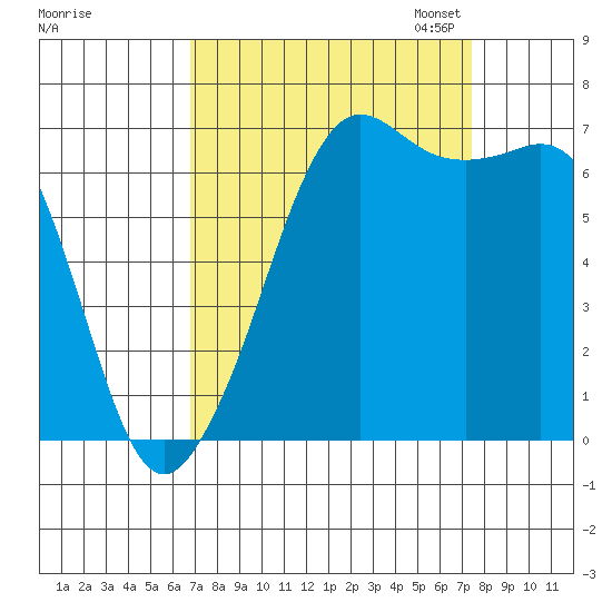 Stuart Island tide chart for Monday, September 15, 2025