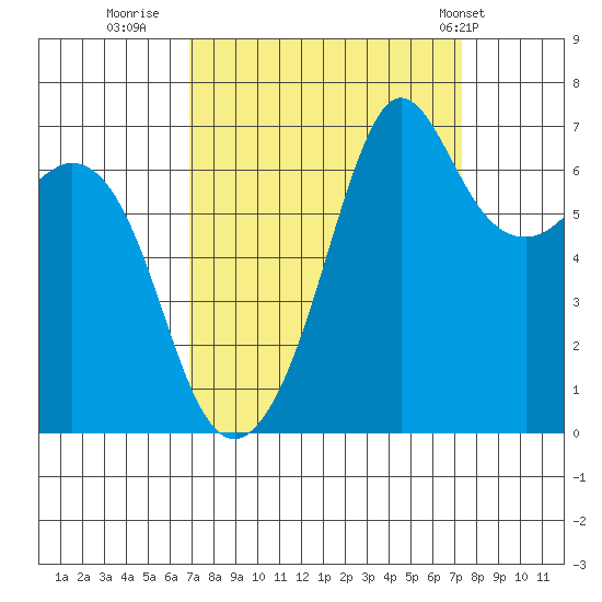Stuart Island tide chart for Thursday, September 18, 2025