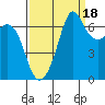 Stuart Island tide chart for Thursday, September 18, 2025