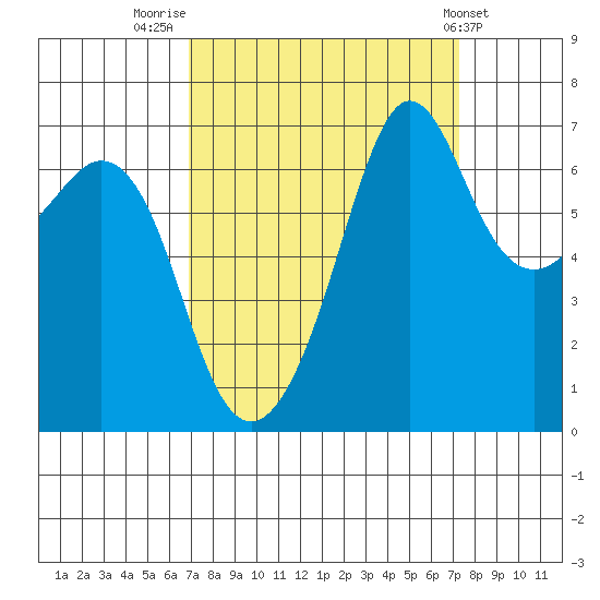Stuart Island tide chart for Friday, September 19, 2025