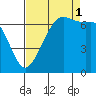 Stuart Island tide chart for Monday, September 1, 2025