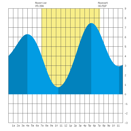 Stuart Island tide chart for Saturday, September 20, 2025