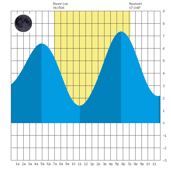 Stuart Island tide chart for Sunday, September 21, 2025