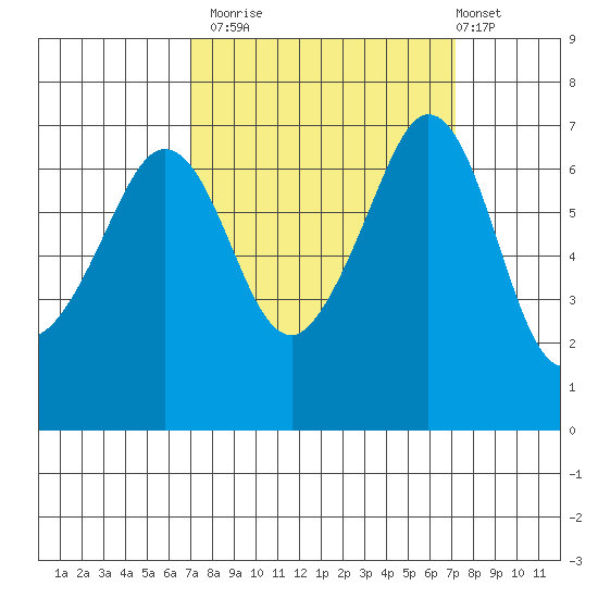 Stuart Island tide chart for Monday, September 22, 2025