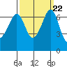 Stuart Island tide chart for Monday, September 22, 2025