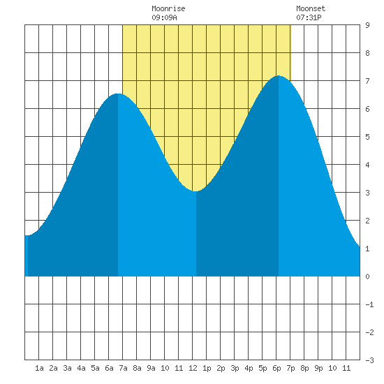 Stuart Island tide chart for Tuesday, September 23, 2025