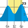 Stuart Island tide chart for Tuesday, September 23, 2025