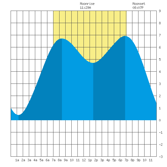 Stuart Island tide chart for Thursday, September 25, 2025