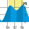 Stuart Island tide chart for Thursday, September 25, 2025