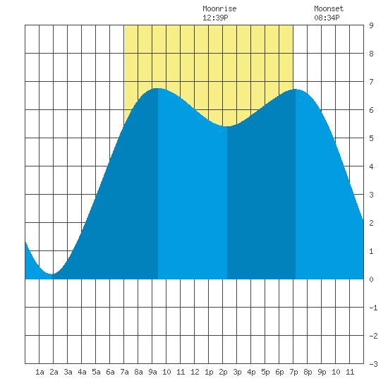 Stuart Island tide chart for Friday, September 26, 2025