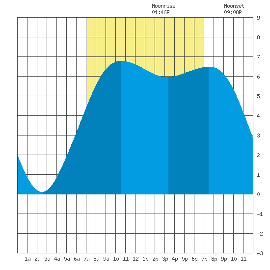 Stuart Island tide chart for Saturday, September 27, 2025