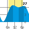 Stuart Island tide chart for Saturday, September 27, 2025