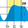 Stuart Island tide chart for Sunday, September 28, 2025