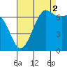 Stuart Island tide chart for Tuesday, September 2, 2025
