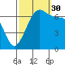Stuart Island tide chart for Tuesday, September 30, 2025