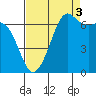Stuart Island tide chart for Wednesday, September 3, 2025