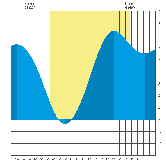 Stuart Island tide chart for Thursday, September 4, 2025