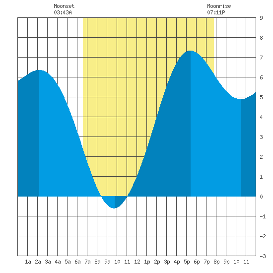 Stuart Island tide chart for Friday, September 5, 2025