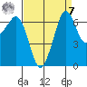 Stuart Island tide chart for Sunday, September 7, 2025