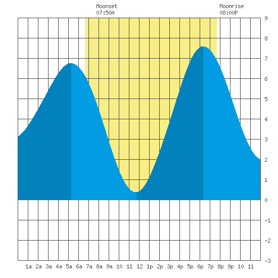 Stuart Island tide chart for Monday, September 8, 2025