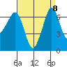 Stuart Island tide chart for Monday, September 8, 2025