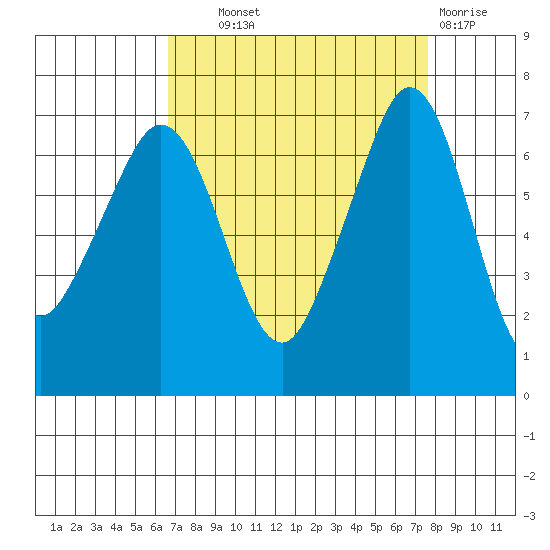 Stuart Island tide chart for Tuesday, September 9, 2025