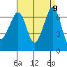 Stuart Island tide chart for Tuesday, September 9, 2025