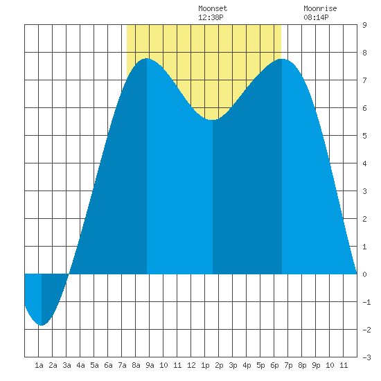 Stuart Island tide chart for Friday, October 10, 2025