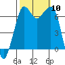 Stuart Island tide chart for Friday, October 10, 2025